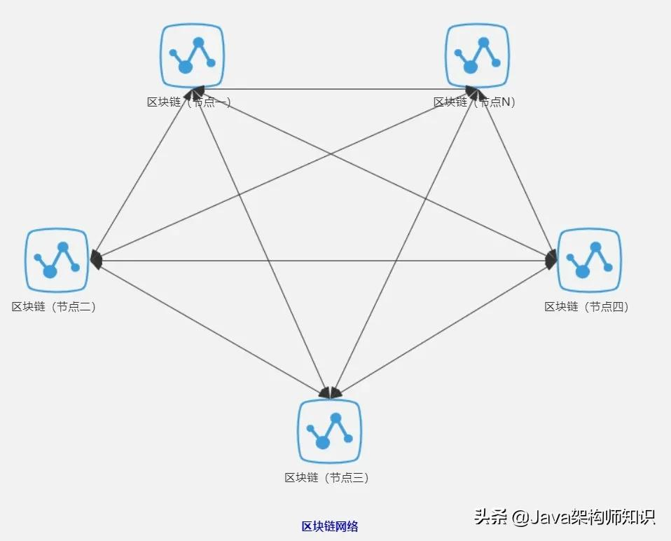 基于Java开发一套完整的区块链系统（附完整源码）