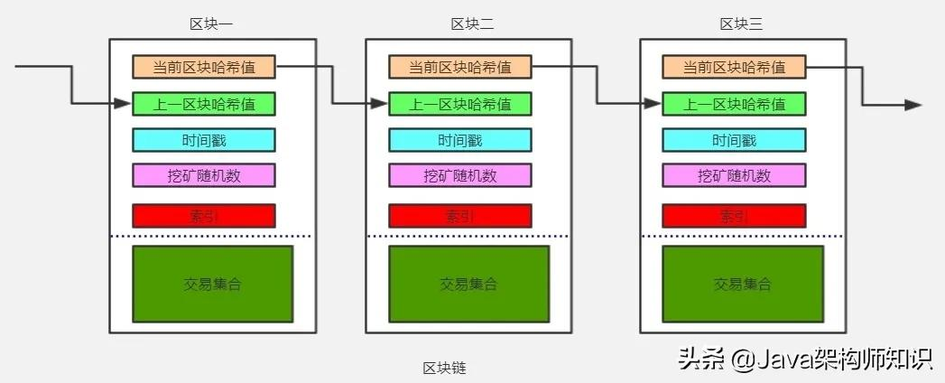 基于Java开发一套完整的区块链系统（附完整源码）